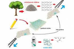 Nová technológia na syntézu vysoko homogénnej a usporiadanej zmesi celulózy a 2D vrstvených materiálov