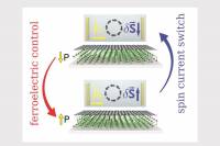 Researchers achieve electrical control of spin currents in graphene via ferroelectric switching