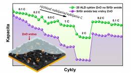 Nová inovatívna technológia  v oblasti výroby záporných elektród – anód pre nabíjateľné Li-iónové batérie